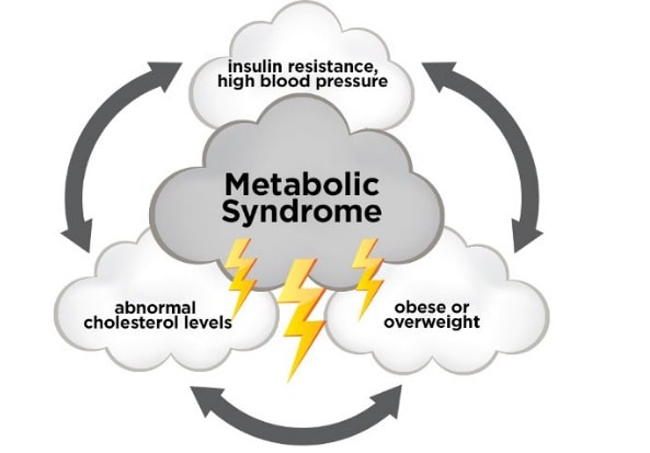 sindrom metabolic sindrom metabolic